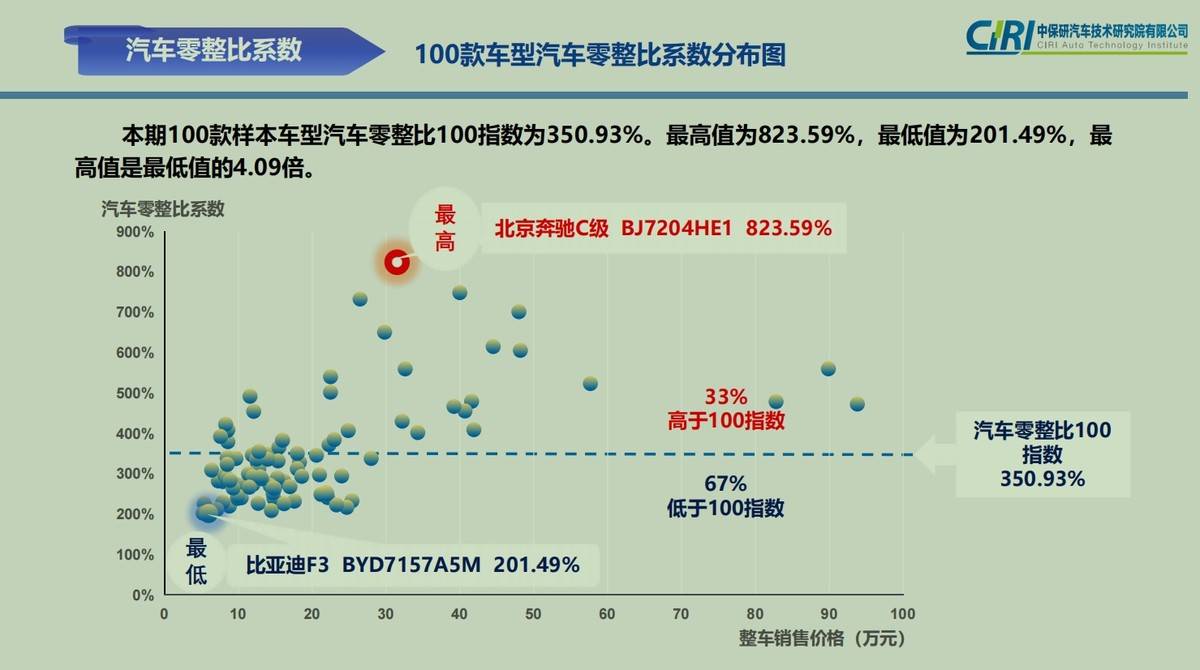 根据中保研公布的数据显示,本期汽车零整比的样本车型是由国内保有量