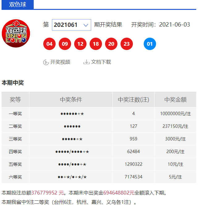 福彩开奖丨双色球2021061期：全国开出4注1000万头奖