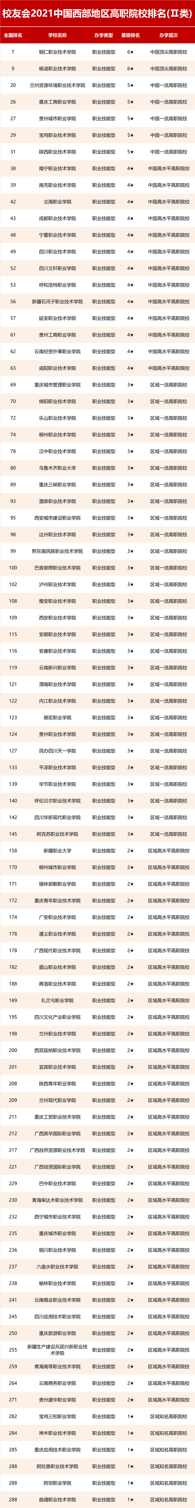 大学|校友会2021西部地区大学排名，西安交通大学、西安欧亚学院第一