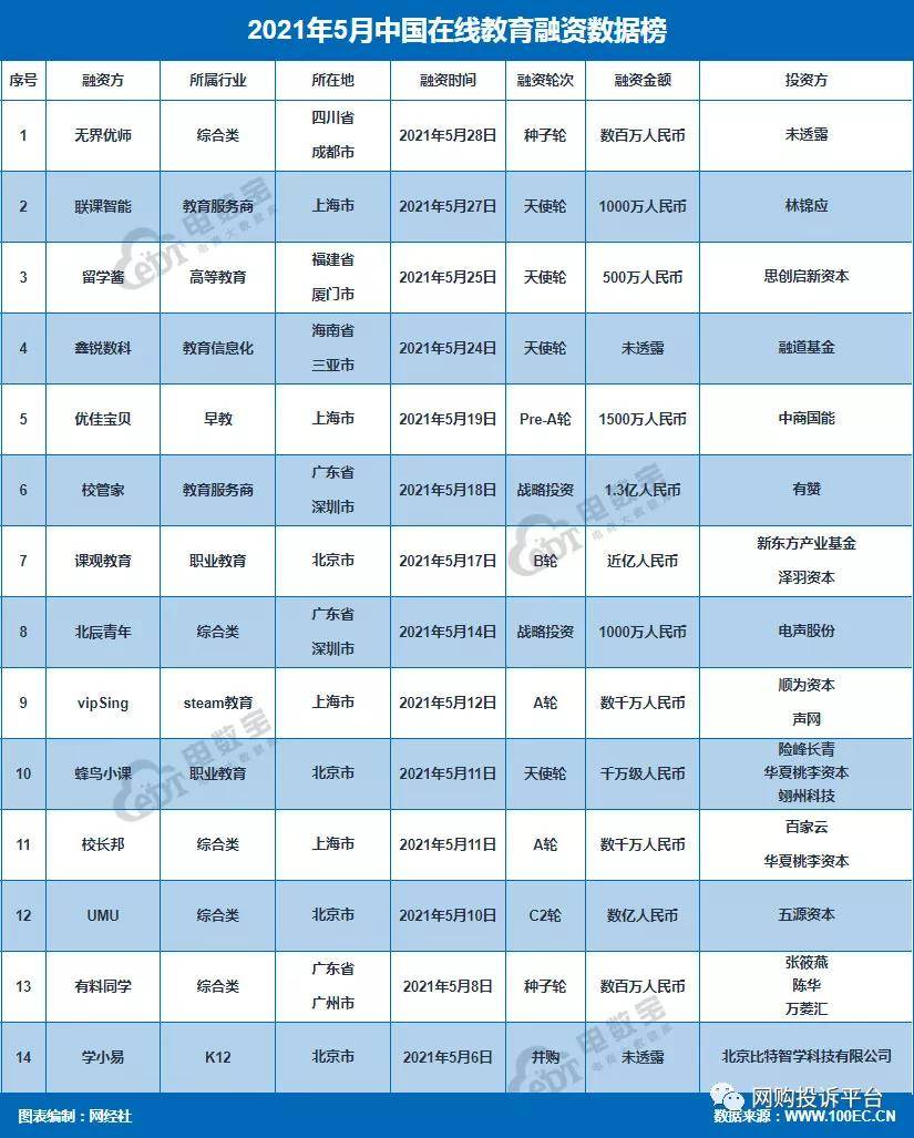 榜单 21年5月在线教育融资榜 14家获4 2亿元 教育台