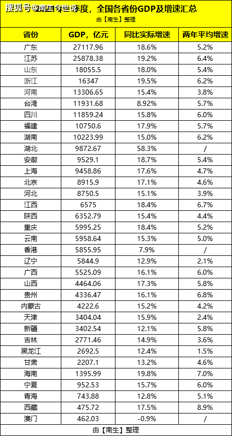 台湾gdp是多少_​一季度增长8.92%,好于预期!今年我国台湾GDP增长新目标是5.46%