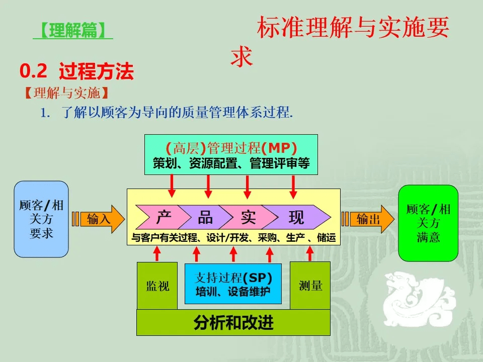 iso9001質量管理體系理解與實施要求