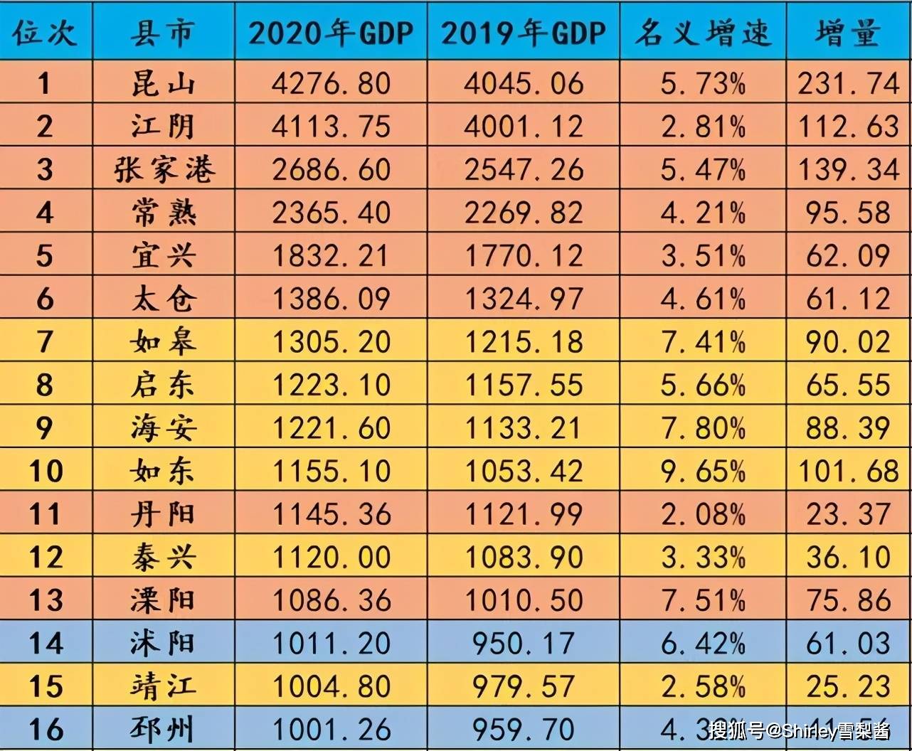 苏北gdp与江西gdp_江西 苏北 农村穷富论战 尚未结束,却解开一个长久的困惑(3)