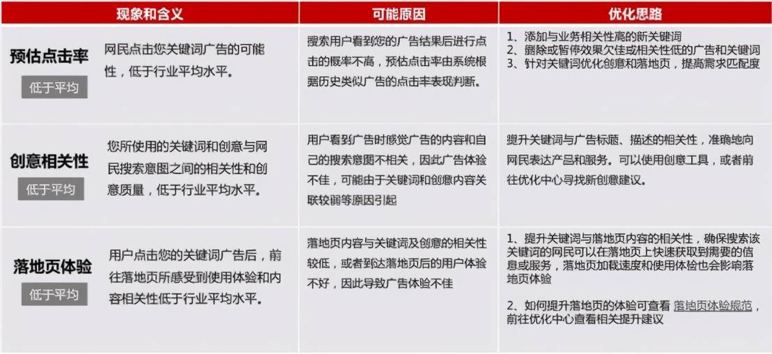 竞价推广该如何进行关键词优化？「关键词提升排名」只需这4个步骤