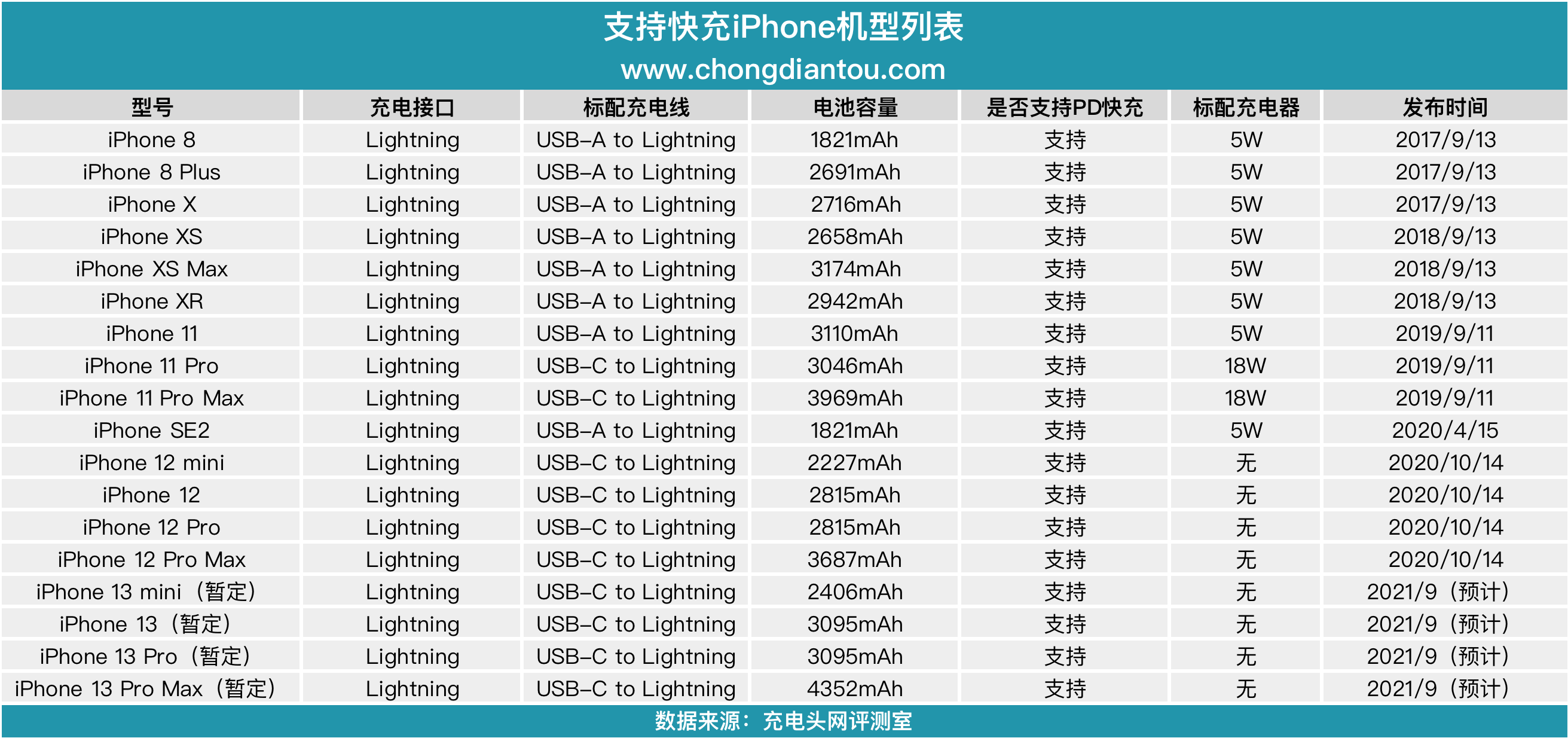 原创苹果iphone13电池容量暴涨充电器恐将升级