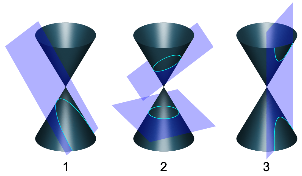 图10:圆锥截面类型:分别是抛物线,圆和双曲线.