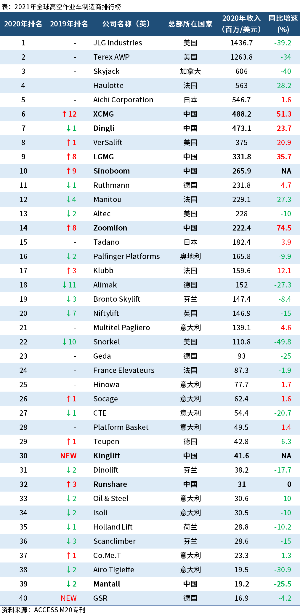 作业排行榜_2021全球高空作业车制造商排行榜:8家中国企业入榜,4家进前十