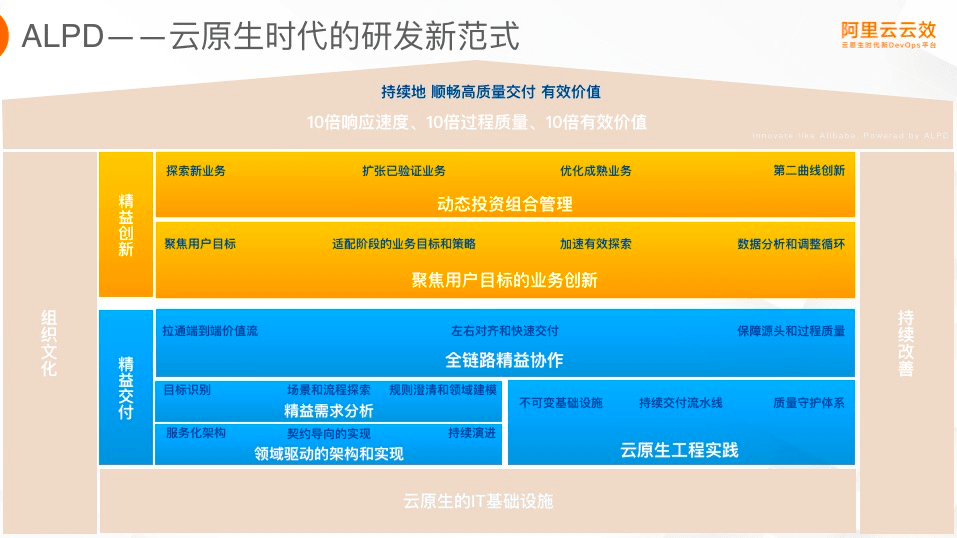 领域|如何成为云原生时代的卓越架构师