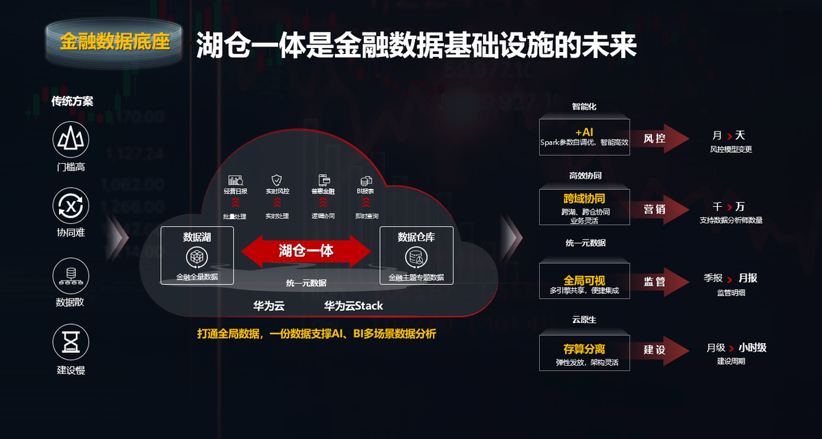 GaussDB|Al与数据双轮驱动金融业务创新，构建全场景智慧金融