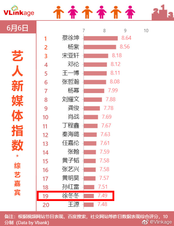 娱乐榜排名_娱乐热搜榜排名今日(2)