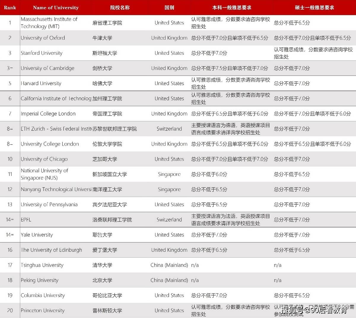 2022qs世界大学排名公布(2021qs世界大学排行榜完整版)