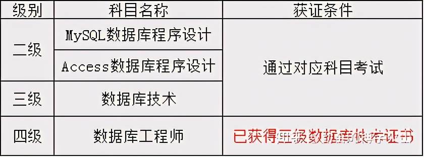 欢迎各位后续补充:数据库方面可以考的证书很多,国内的有计算机等级