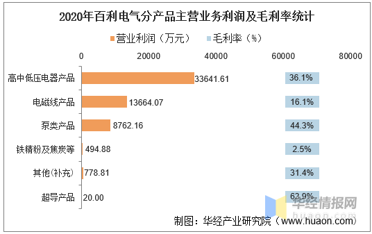 20162020年百利電氣總資產總負債營業收入營業成本及淨利潤統計