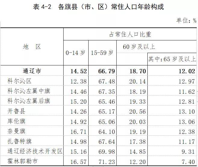 通辽市区人口有多少_通辽市区里人口多少,蒙古族人口多少