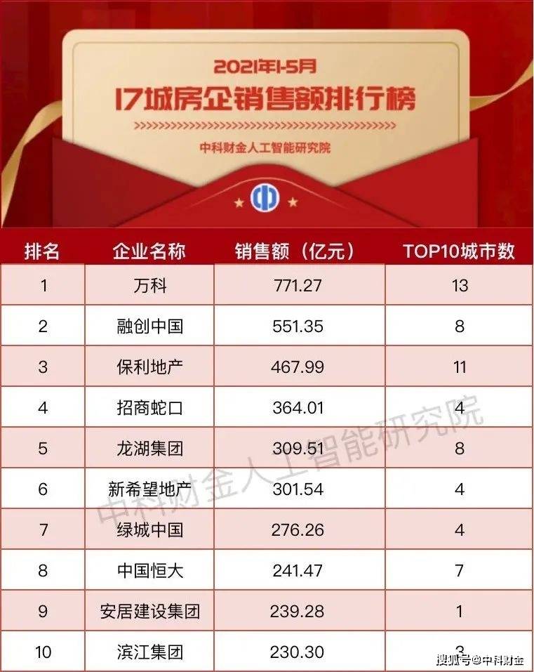 GDP十七_万亿GDP城市人均消费郑州排第十七位