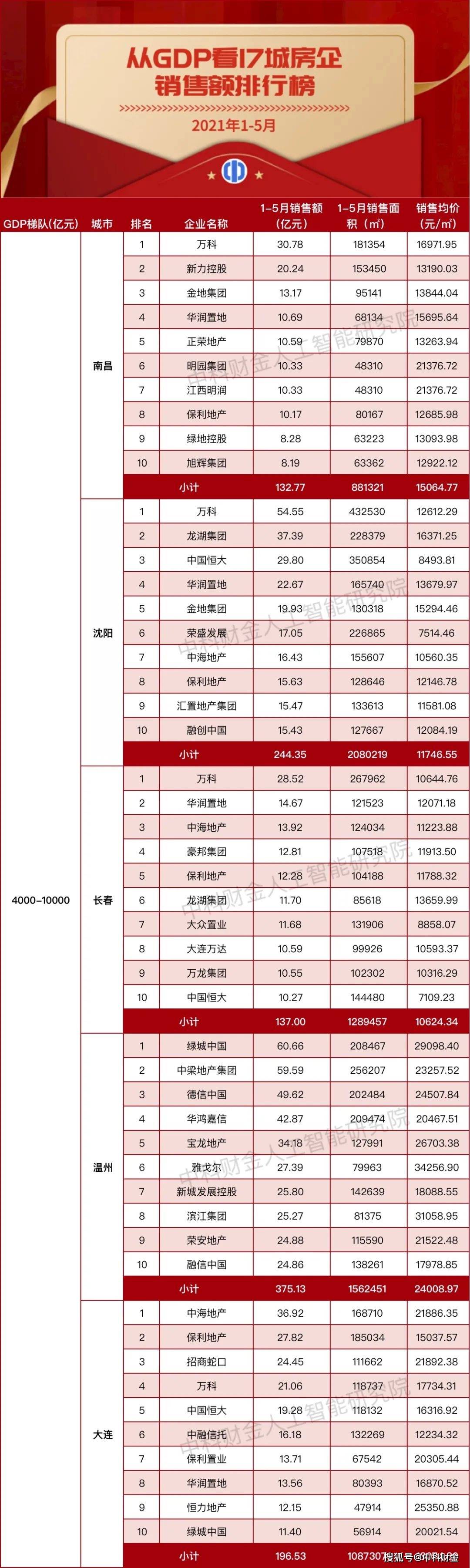 2021年GDP排行_2021年一季度河北各市GDP唐山排名第一石家庄排名第二