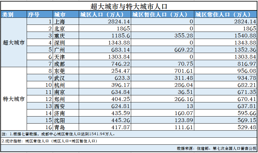 城市按人口规模可分为_为什么北京控制人口总会失败 大象公会(2)