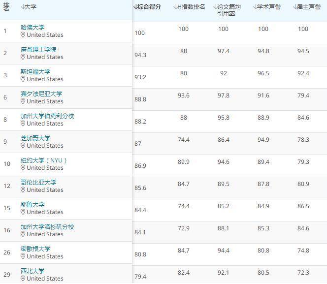 美国金融研究生排名_美国著名艳星排名前10(2)