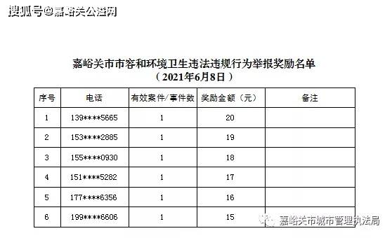 嘉峪关市市容和环境卫生违法违规行为举报奖励名单5.27-6.