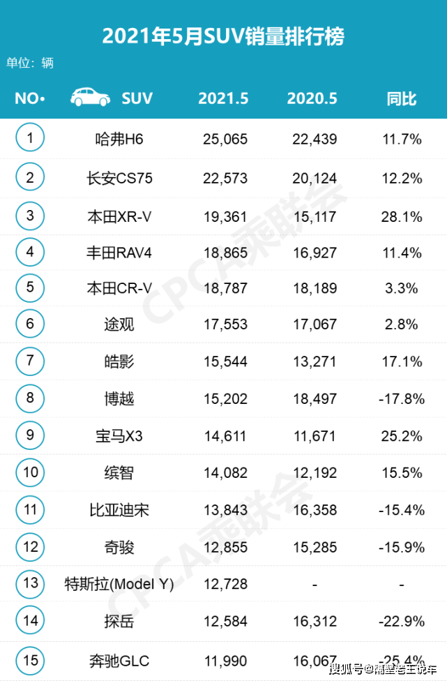 12万的suv车排行榜_10~12万全部车型品牌排行