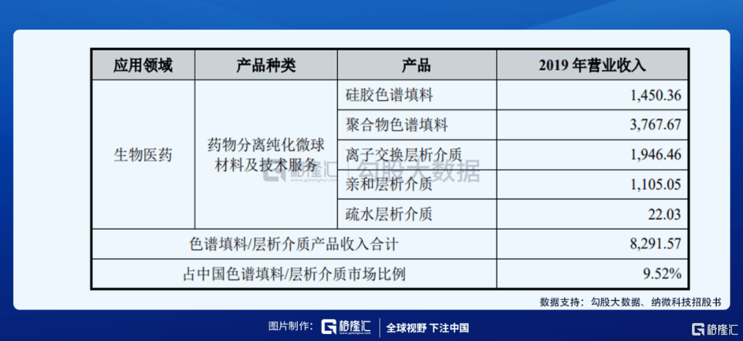 材料|科创板即将迎来纳米微球第一股，高精尖的公司了解一下