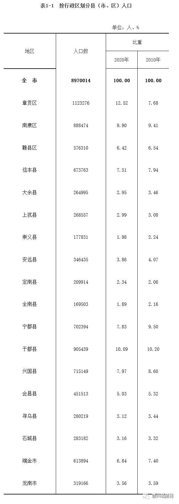 2024年赣州常住人口_最新公布!章贡区898.92万!赣州20个县(市、区)常住人口出炉(2)