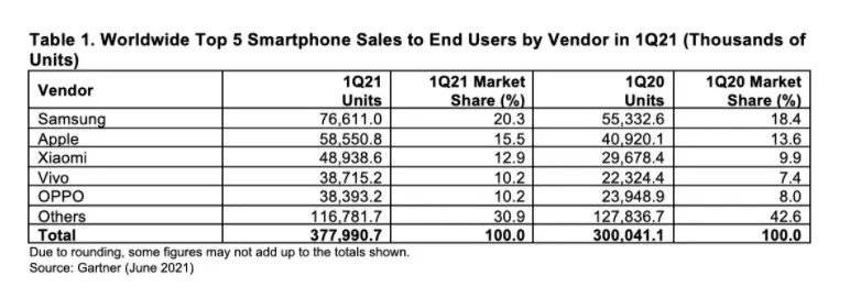 Sales|一季度手机销量数据出炉：三星保持全球第一、小米国产品牌第一