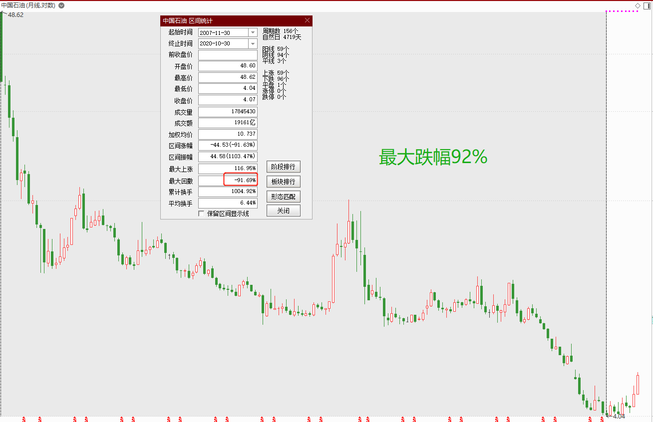 昨日,中国石油突然大涨,那些曾在48.62元被套的兄弟,何时能解套？_搜狐网