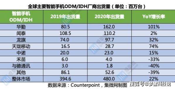 手机odm厂商排名_堡垒机厂商排名(2)