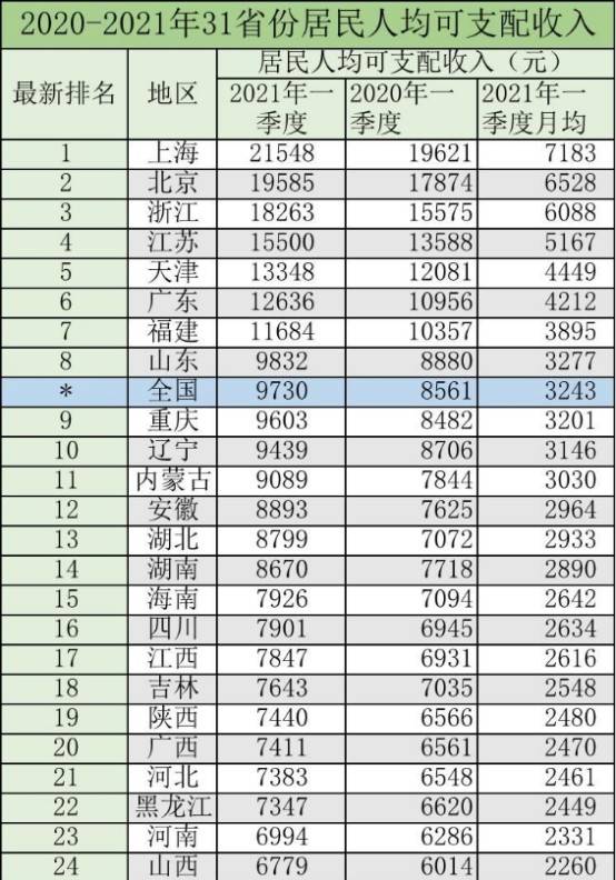 2021 人均可支配_人均可支配收入