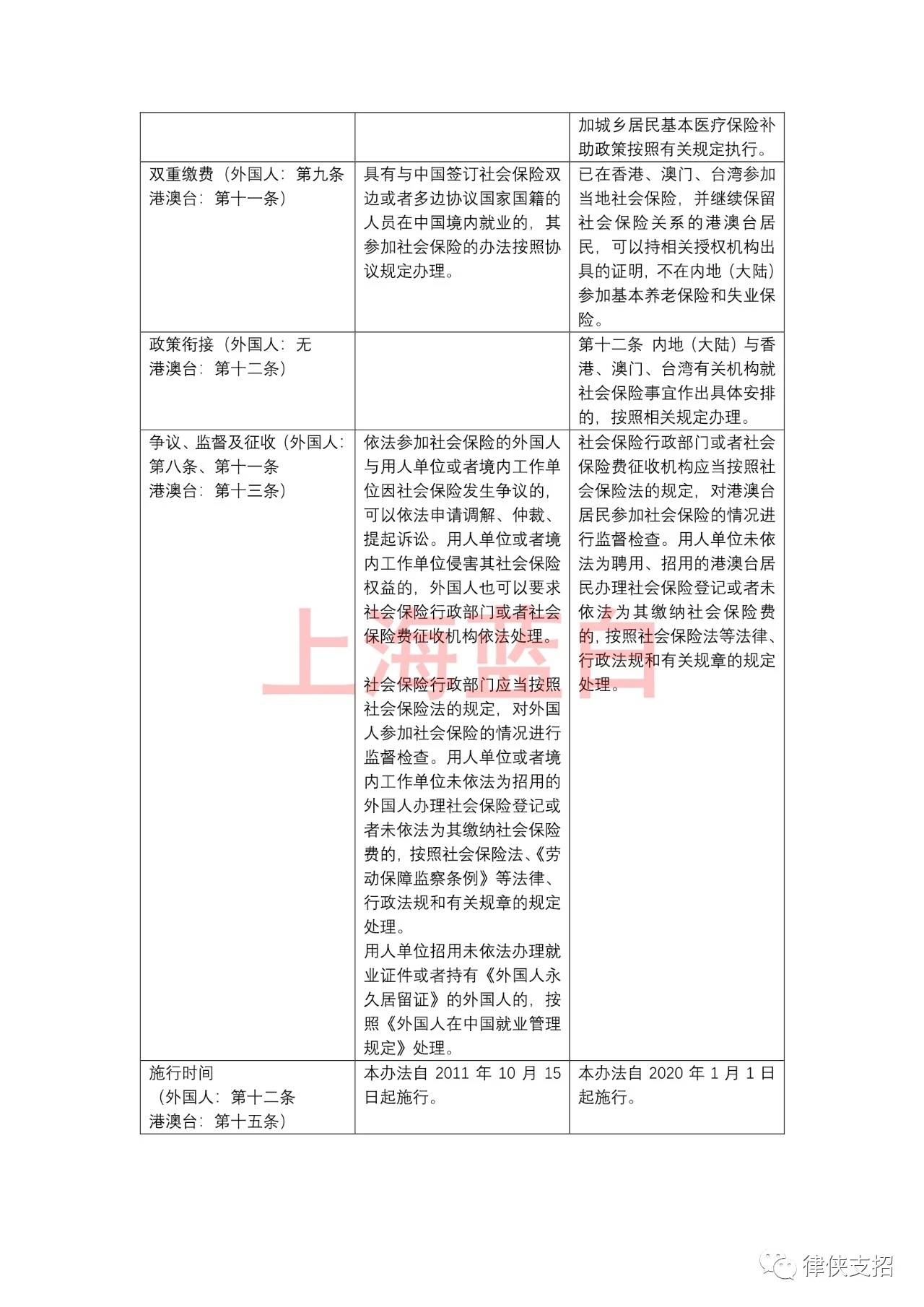 聘用外籍人員在上海究竟要不要強制繳納社保附外國人港澳臺人員暫行