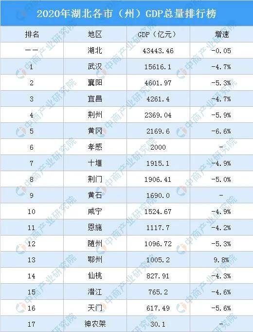 湖北襄阳gdp去年是多少_新闻频道首页 湖北日报