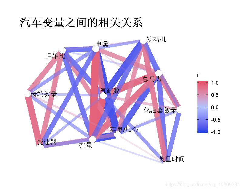 语言|拓端数据tecdat:R语言用相关网络图可视化分析汽车配置和饮酒习惯
