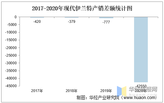 2017车销售排行_2017-2020年现代悦动销量及产销差额统计