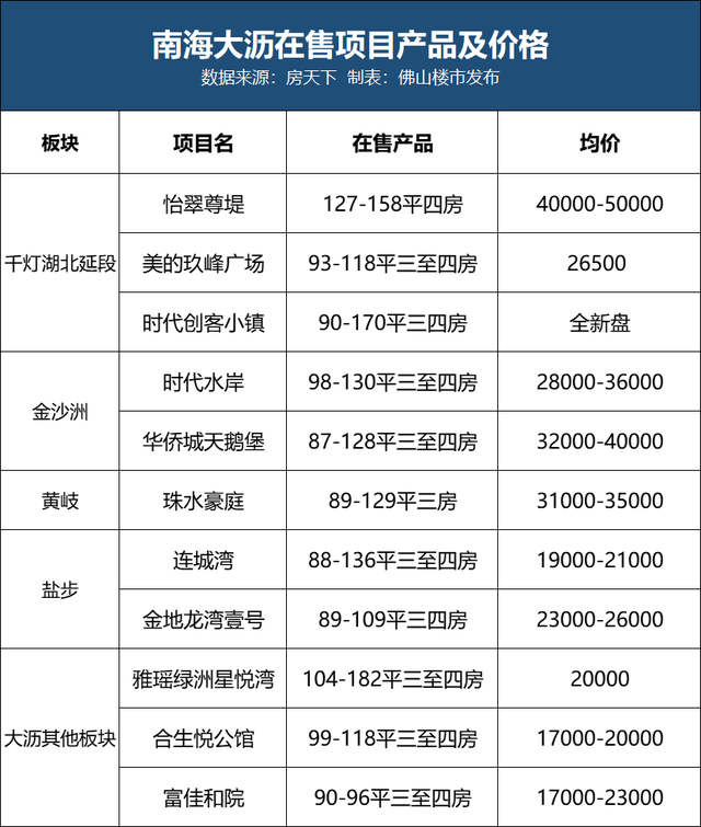 而黃岐,鹽步等發展較早的區域,雖然有