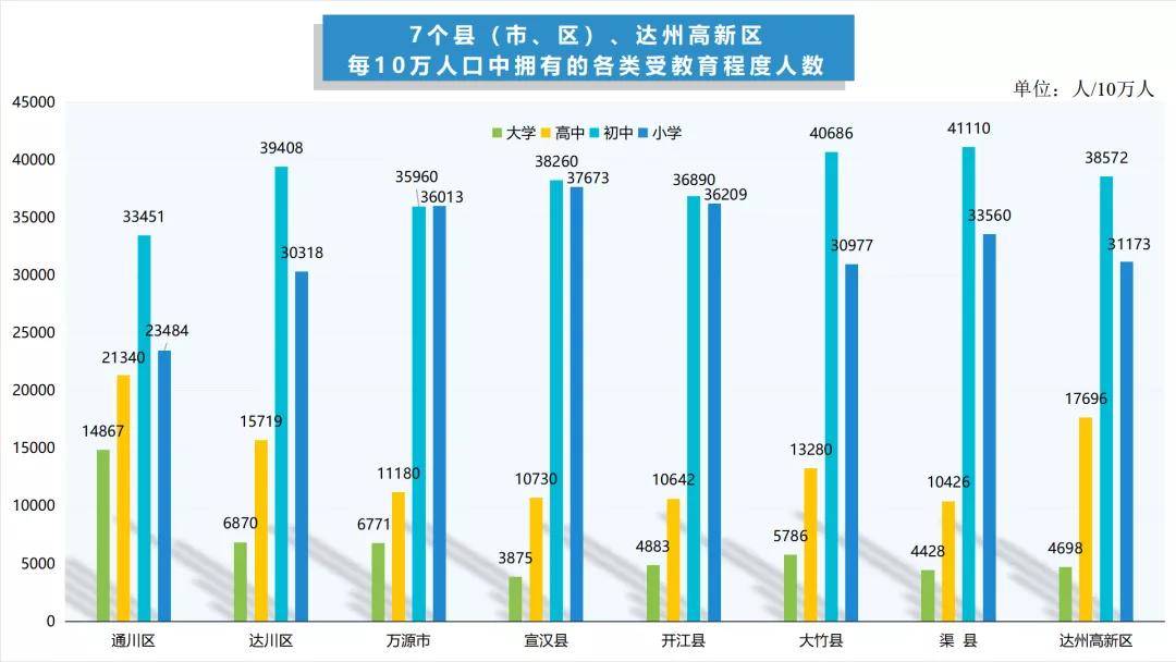 达州公布人口普查数据，常住人口10年减少了82670人！