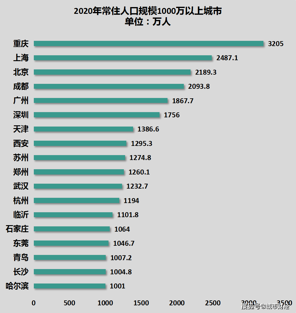 gdp是各城市统计吗_生活时尚(3)