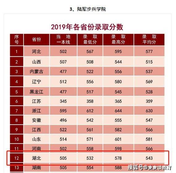 8,陸軍勤務學院2019在湖北錄取分:9,海軍潛艇學院近三