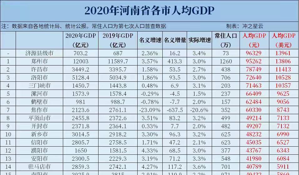 漯河人均gdp河南排名_长假末,米宅告诉你,为什么需要回到郑州,为什么必须回到郑州(3)