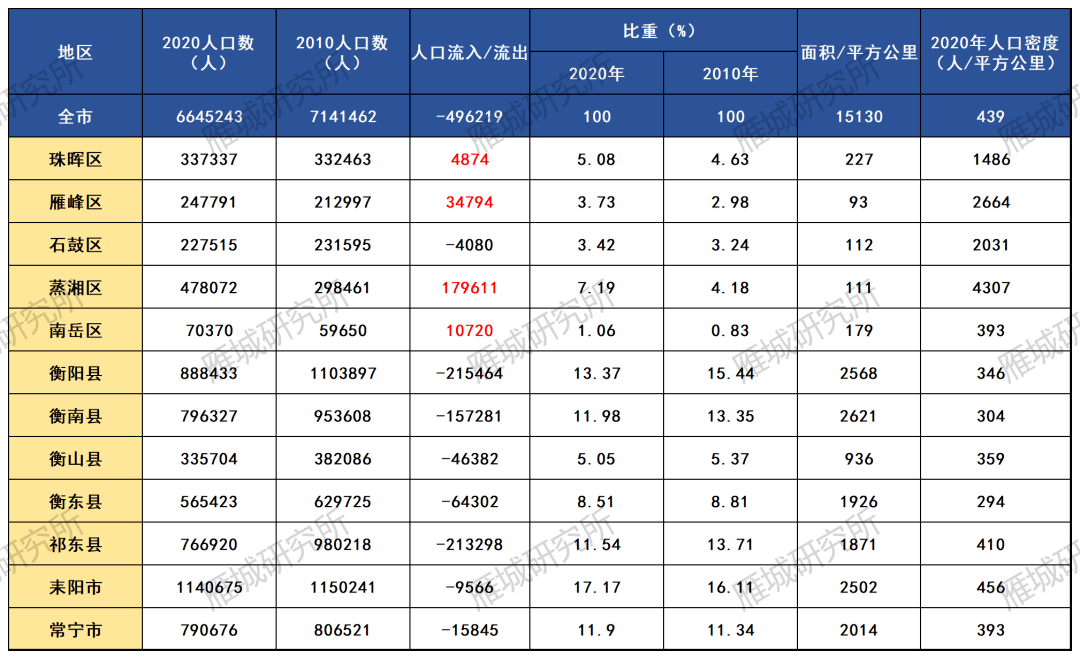 衡阳市常住人口_彷徨湖南 从一般公共预算收入被江西超越,看湖南路在何方(2)