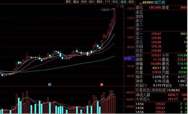 芯片半导体龙头股韦尔股份 fc15acf5fb2c499d8dbdeed29f08402b.jpeg