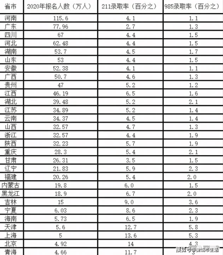 原創安徽上985到底有多難全國倒數第一