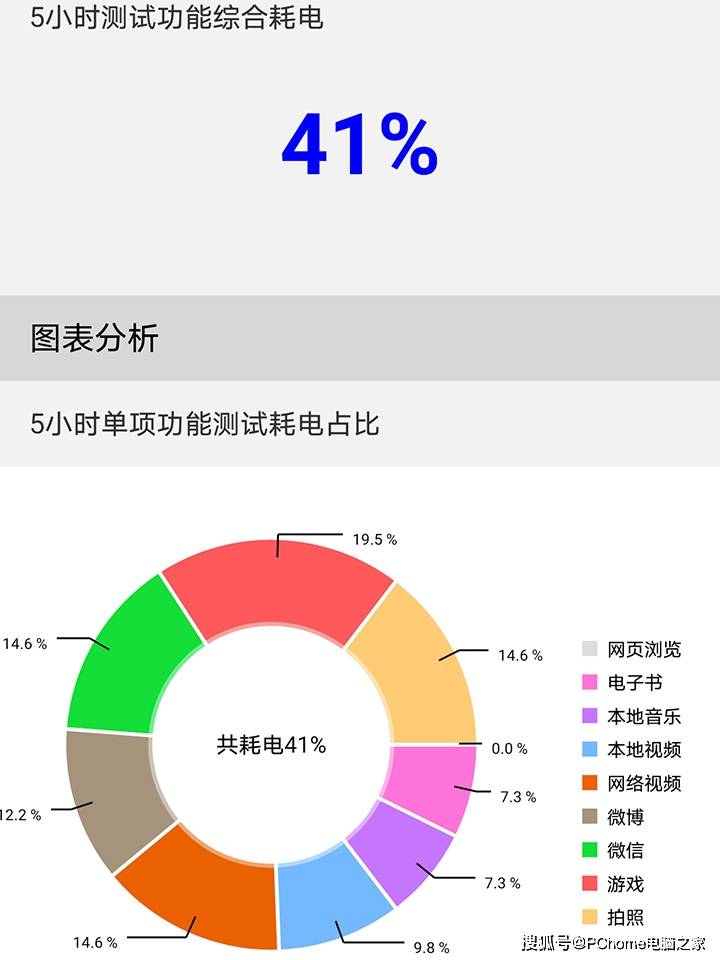电量|荣耀50 Pro 100W快充实测：单电芯快充新记录