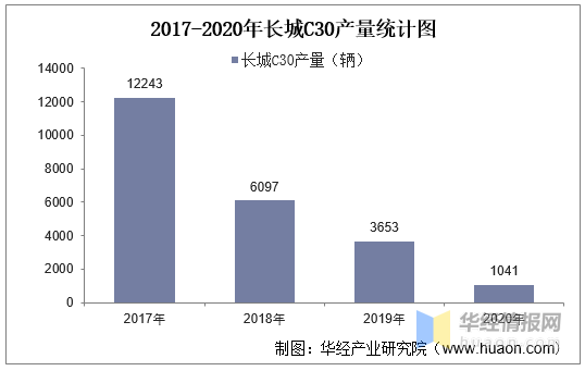 长城c30销量排行榜_2018年1月长城C30销量