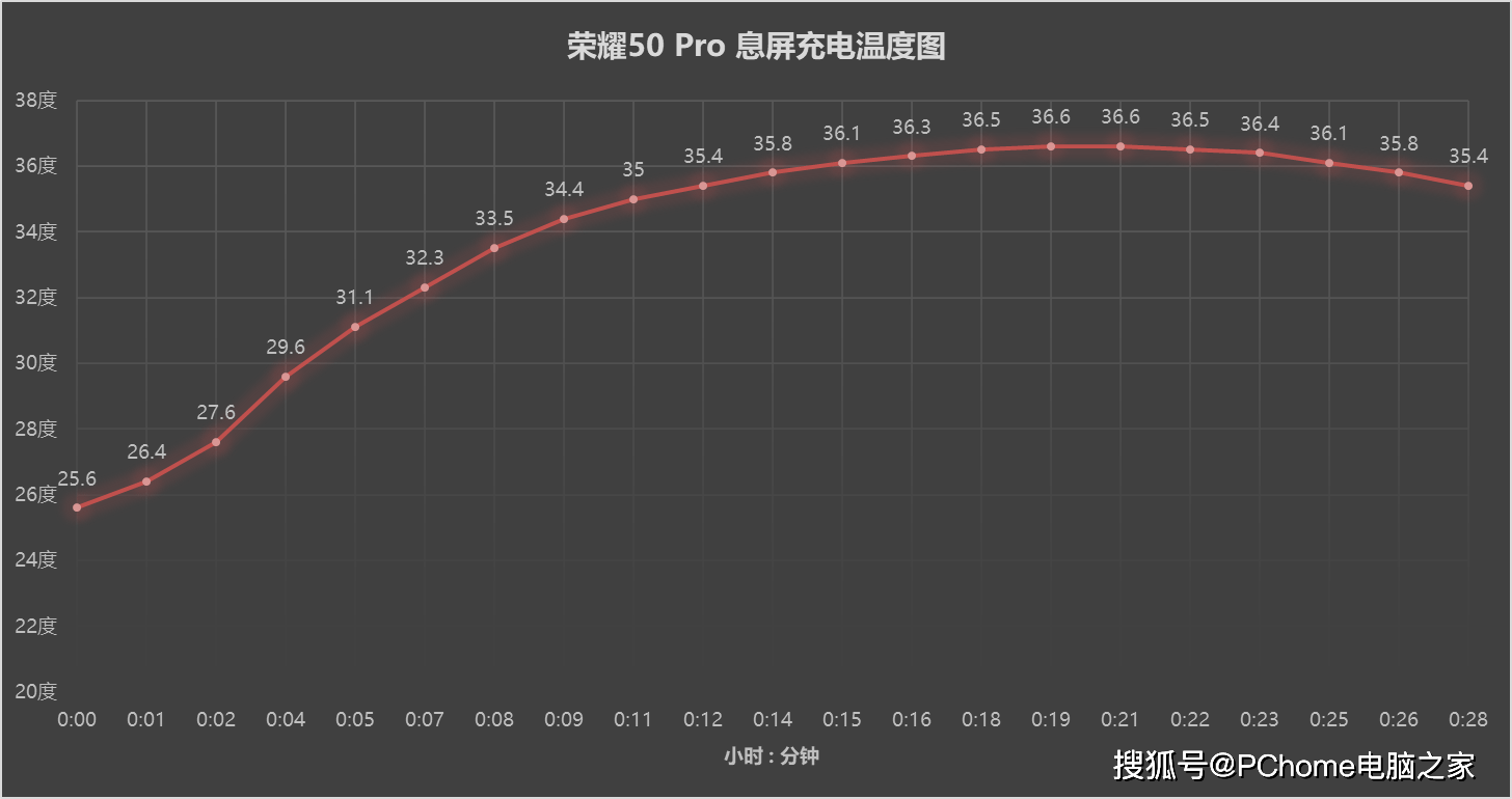 电量|荣耀50 Pro 100W快充实测：单电芯快充新记录