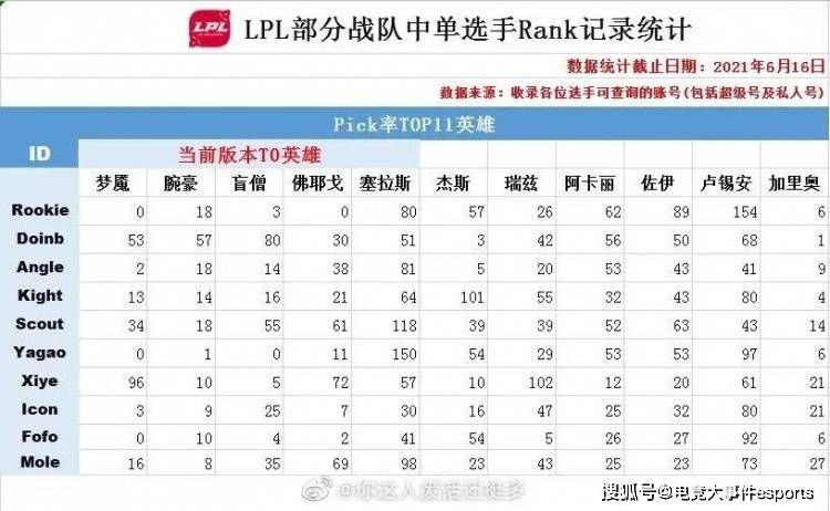 英雄|网友统计现役中单rank量：Doinb雨露均沾，Rookie放弃了版本强势