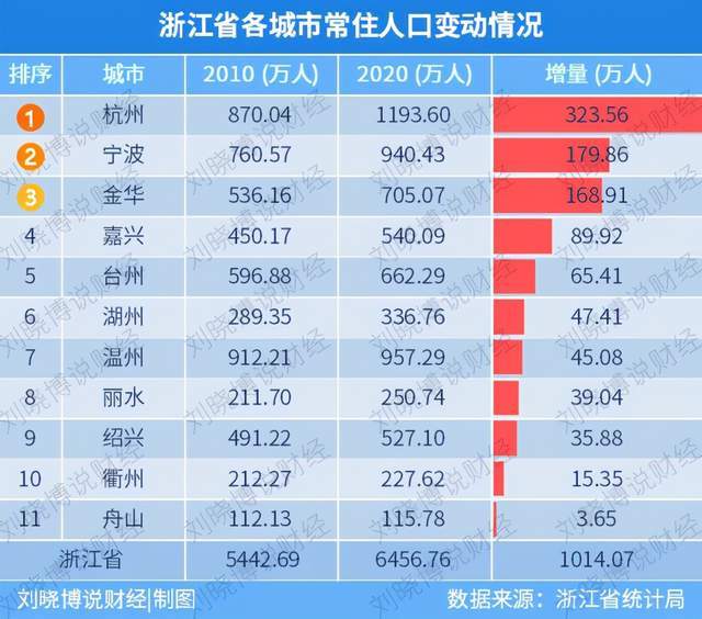 浙江省城市人口排名_浙江各城市人口数量排名出炉,温州第二,宁波第三(3)