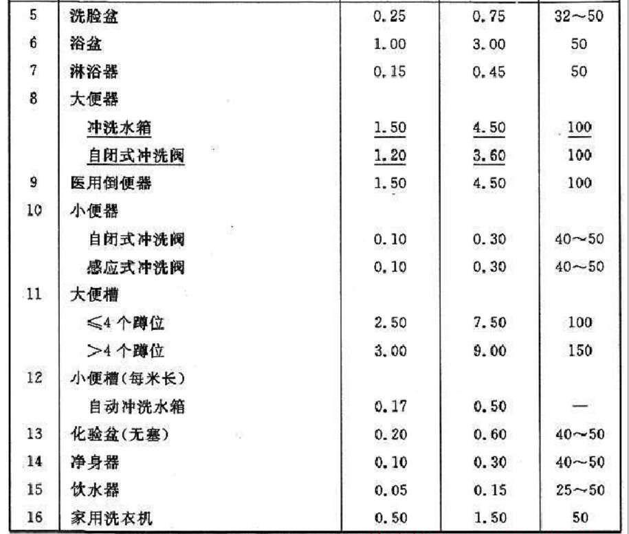 qp——計算管段排水設計秒流量(l/s)4