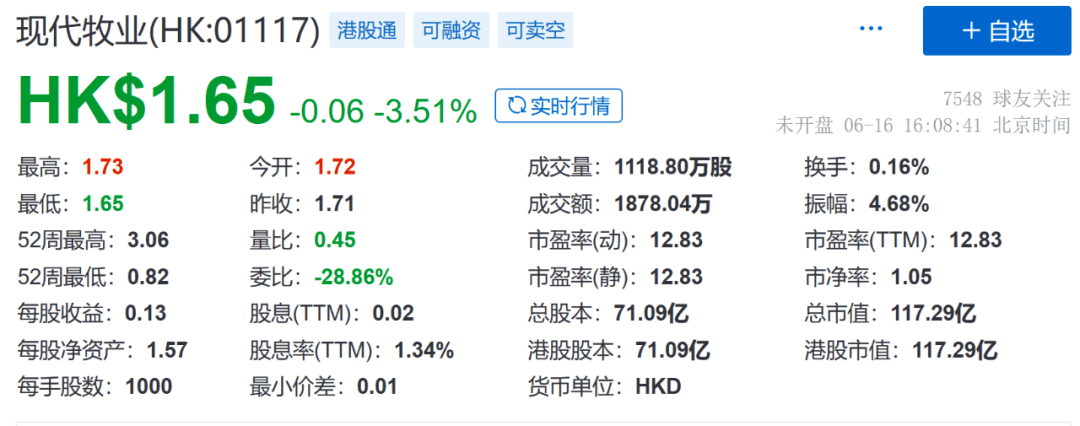 现代牧业2021年上半年利润仍将高双位数增长 里昂将目标价提至3 7港元 国际实业