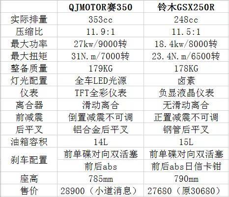 qjmotor赛350或售28900元唯一国产350双缸跑车能否降维打击